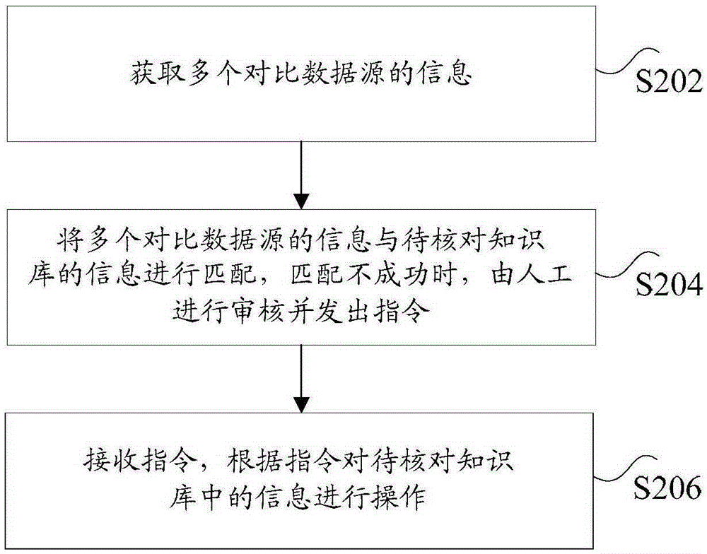 知識(shí)庫(kù)核對(duì)方法和裝置與流程