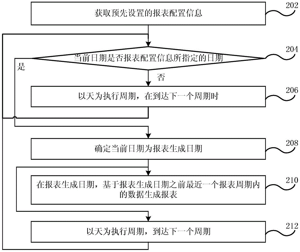 報表生成方法和裝置與流程