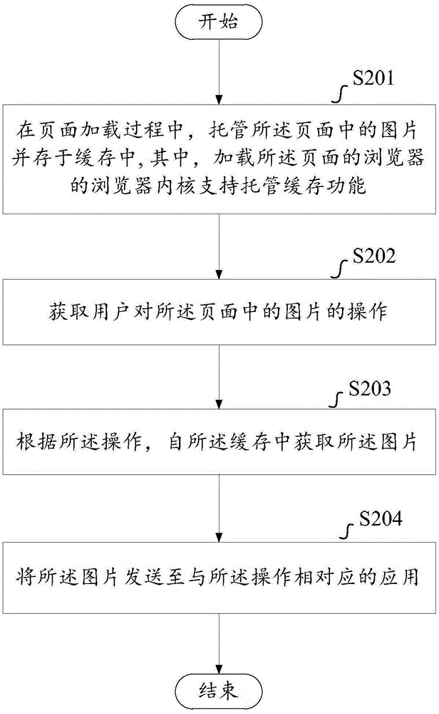 一種操作頁面中的圖片的方法和裝置與流程