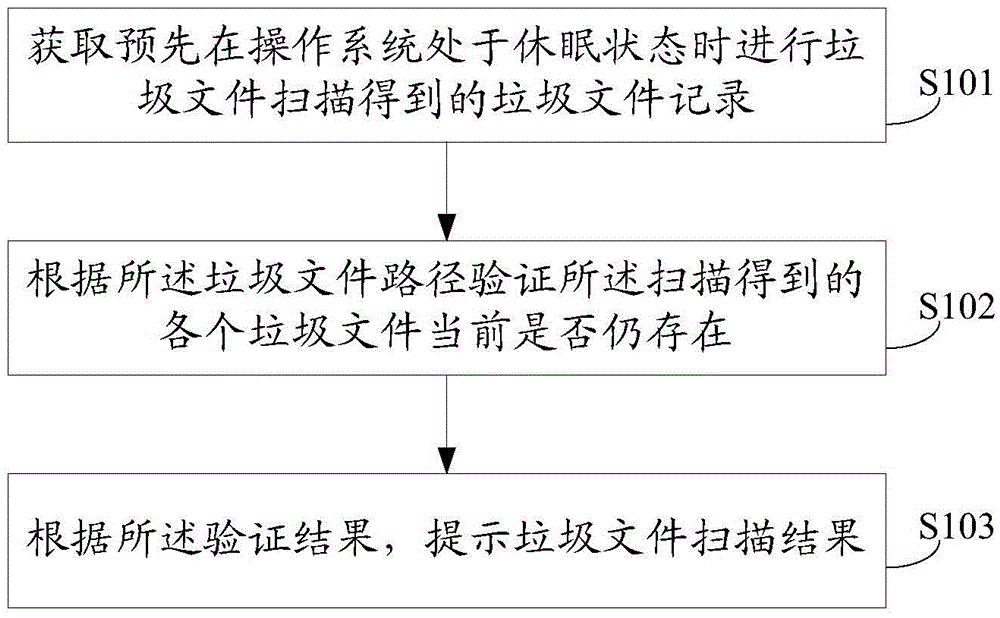 一種垃圾文件提示方法和裝置與流程