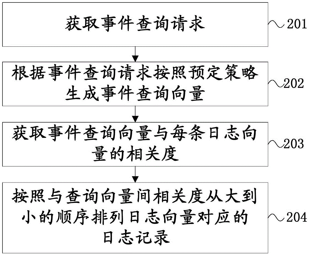 一种日志查询方法和装置与流程