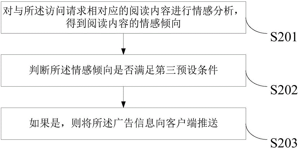 一種廣告信息推送方法、裝置以及系統(tǒng)與流程