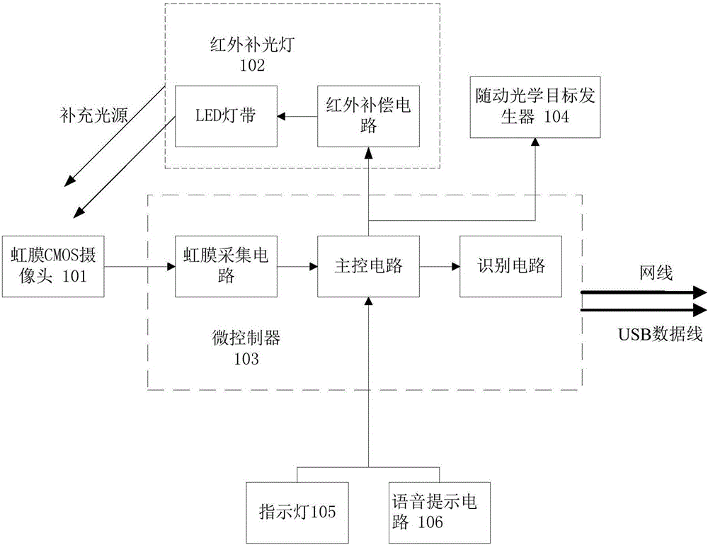 基于虹膜識別的考場人員的識別裝置的制作方法