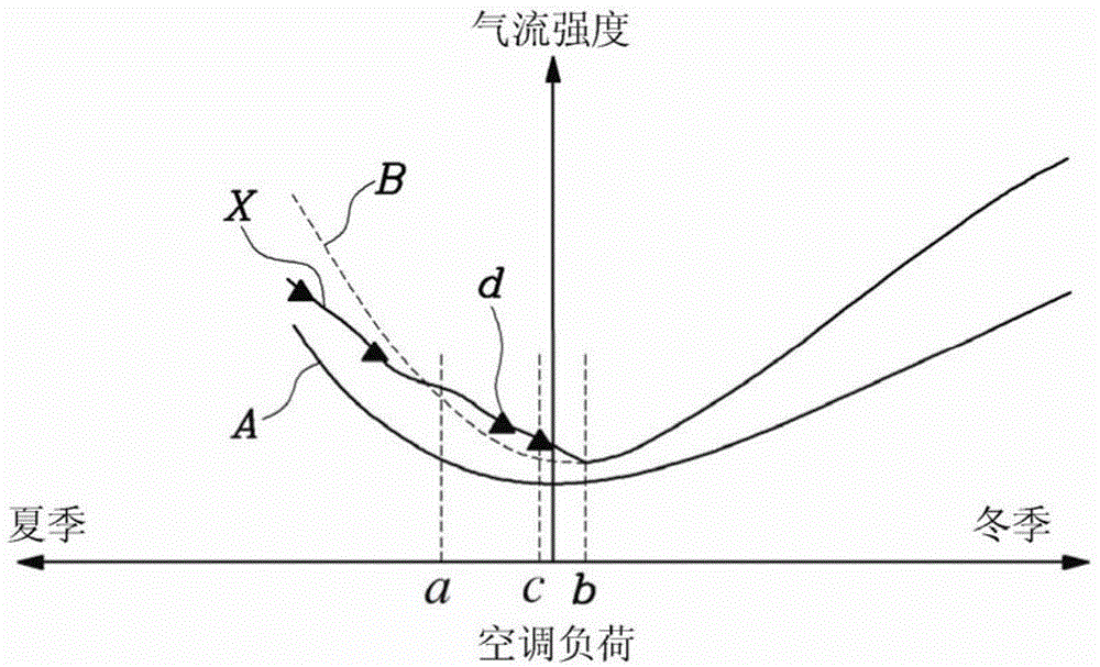 控制汽車空調(diào)系統(tǒng)的方法與流程