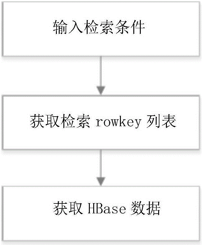 基于ElasticSearch的HBase模糊检索系统的制作方法与工艺