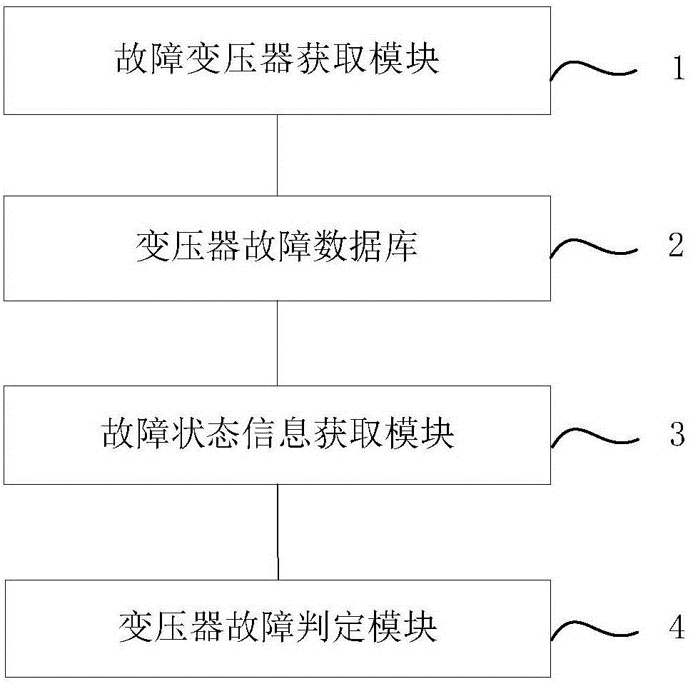 一種變壓器故障分析方法及系統(tǒng)與流程