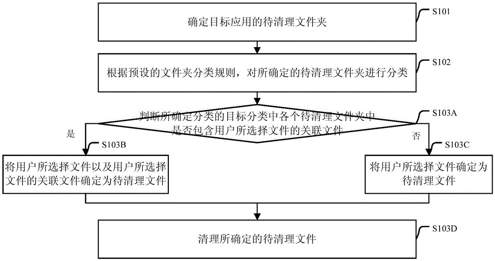 一種文件清理方法、裝置及電子設(shè)備與流程