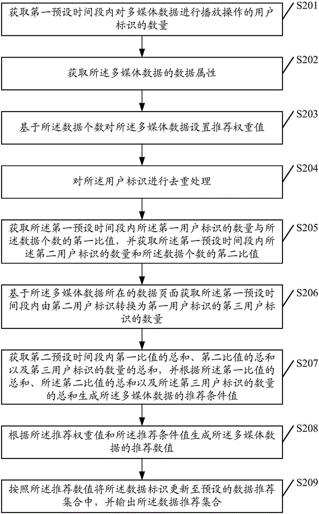 一种数据推荐方法及其设备与流程