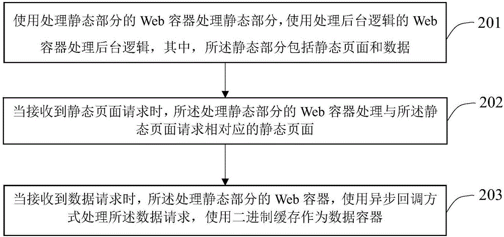 響應(yīng)Web請(qǐng)求的方法、裝置以及電子設(shè)備與流程