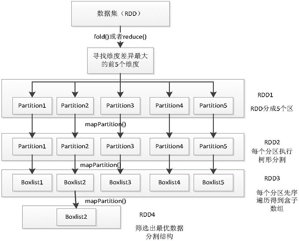 基于Spark内存计算大数据平台的OPTICS点排序聚类方法与流程