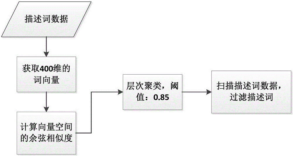 基于图的主题描述词预测及排序方法与流程