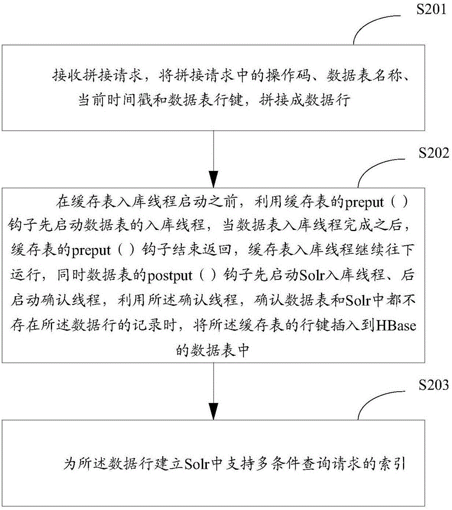 一種基于Solr實現(xiàn)HBase多條件查詢的方法及系統(tǒng)與流程