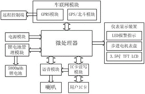 一種智能化叉車車聯(lián)網儀表的制作方法與工藝