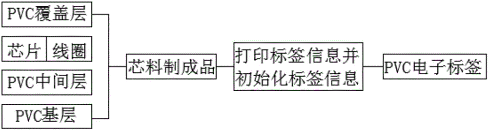 一種高耐候PVC電子標(biāo)簽的制作方法與工藝