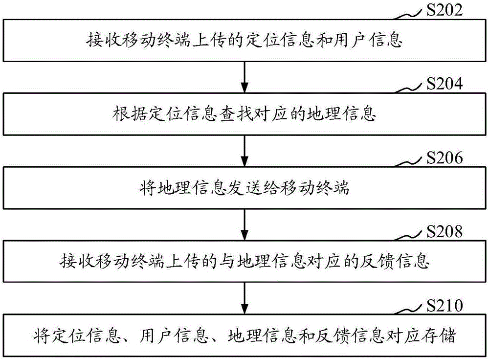 人地互動大數(shù)據(jù)采集方法和裝置與流程