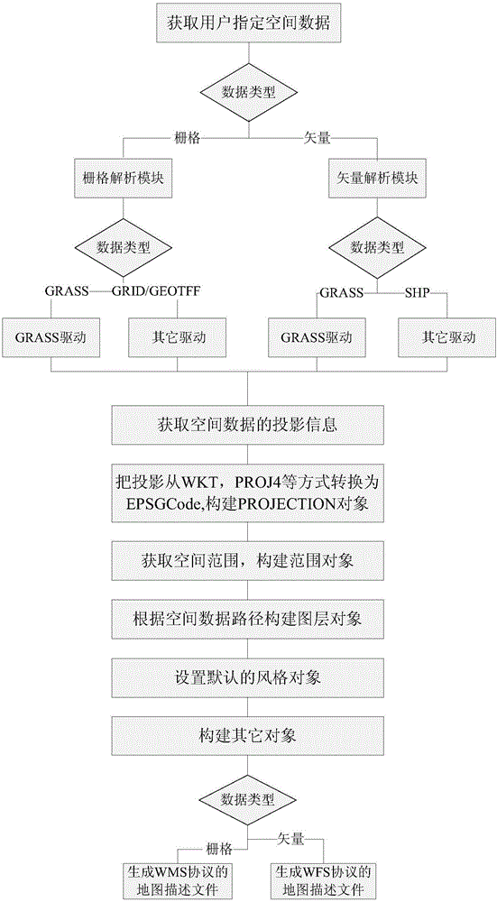 一種基于Web的空間數(shù)據(jù)專題圖動態(tài)定制方法與流程