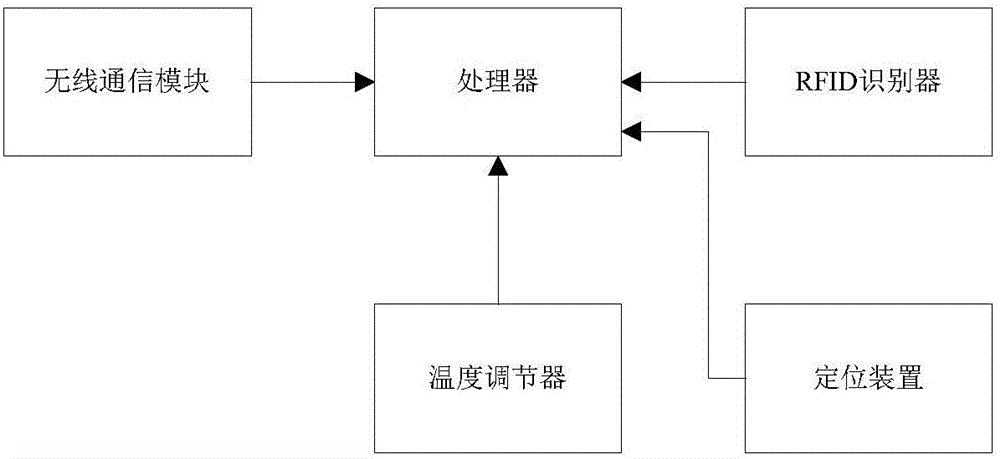 一种电子商务物流运输系统的制作方法与工艺