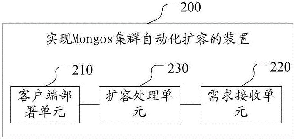 一種實(shí)現(xiàn)Mongos集群自動(dòng)化擴(kuò)容的方法和裝置與流程