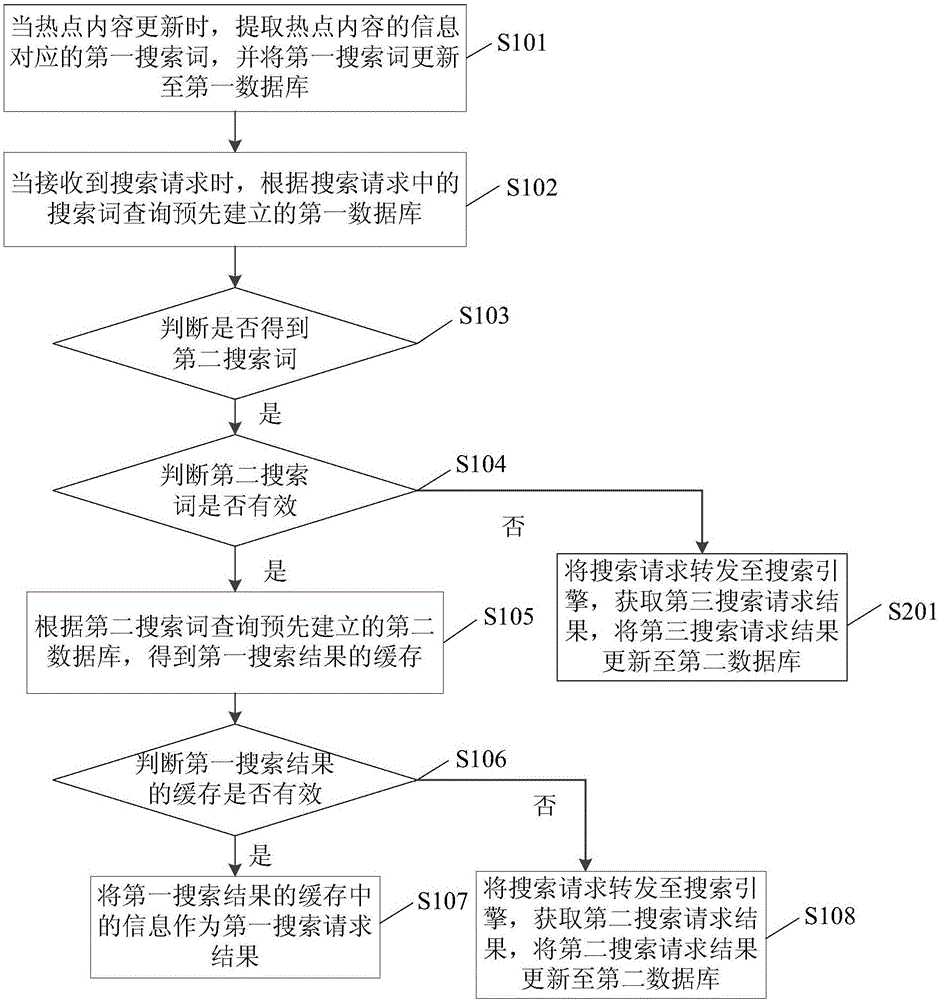 一種搜索緩存更新方法及裝置與流程