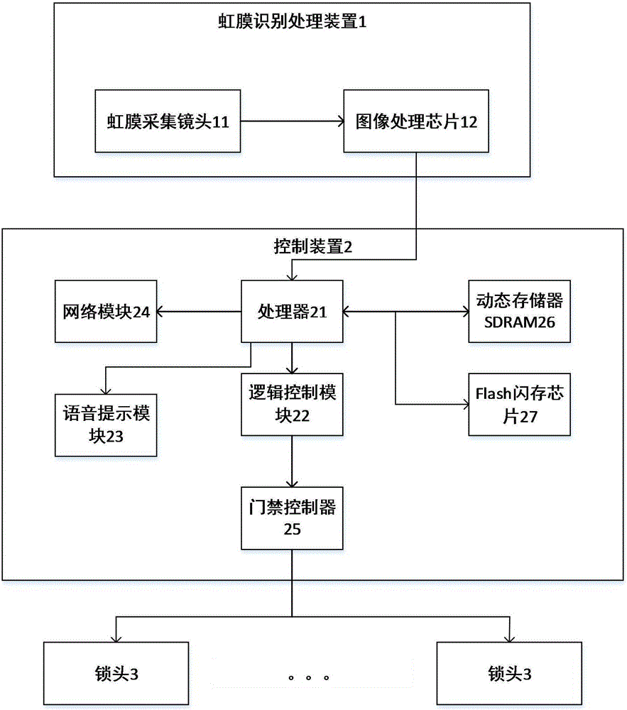 金库门及其虹膜信号控制装置的制作方法