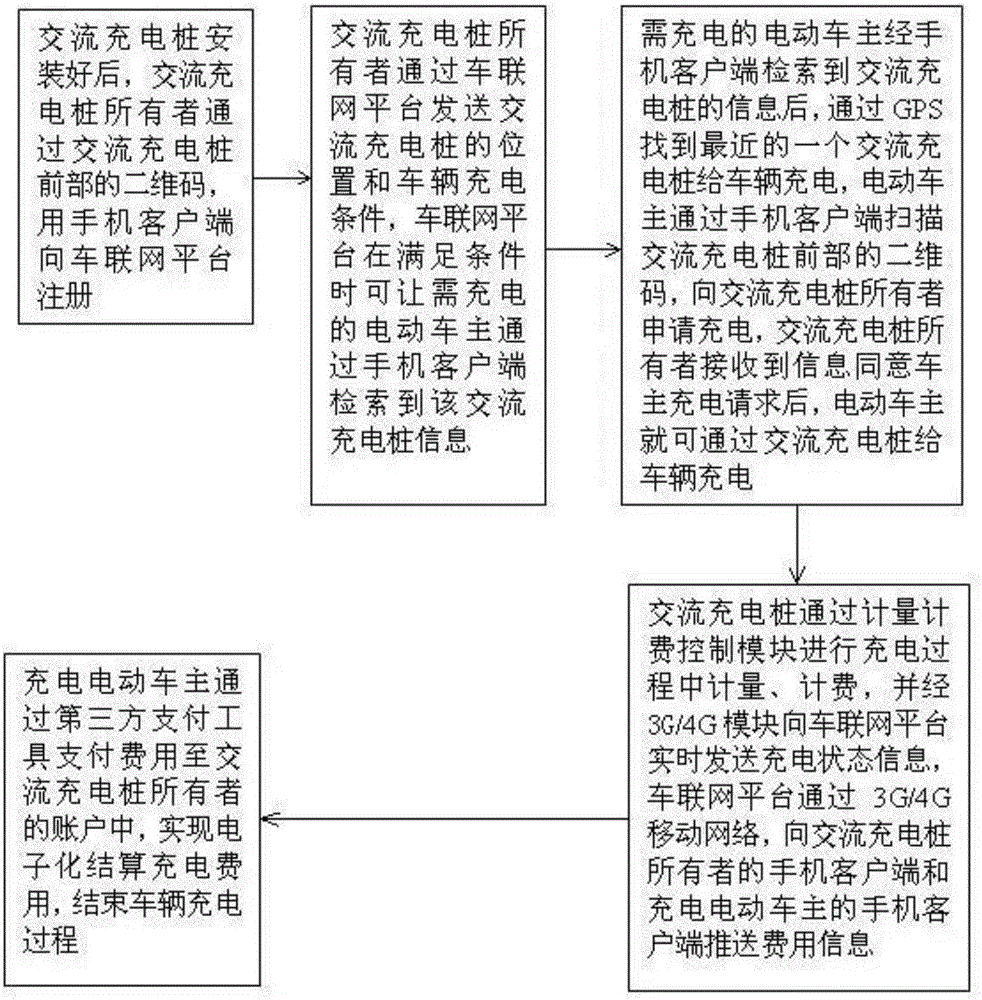 遠(yuǎn)程控制的電動(dòng)汽車交流充電樁及使用方法與流程