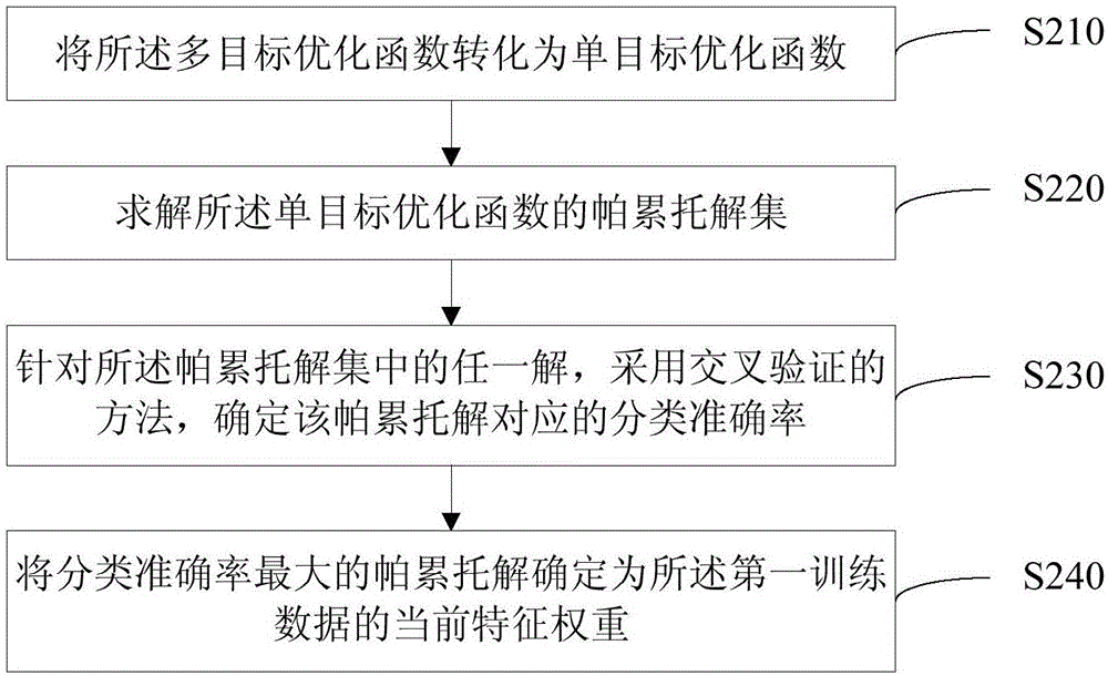 一種面向數(shù)據(jù)分類的特征權(quán)重確定方法及裝置與流程