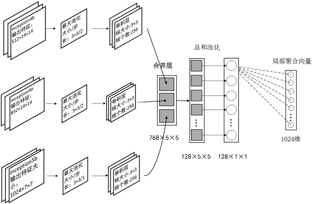 一种基于深度学习与局部特征融合的哈希图像检索方法与流程