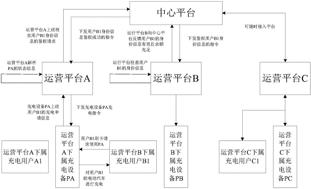 電動汽車跨運營平臺充電方法與流程