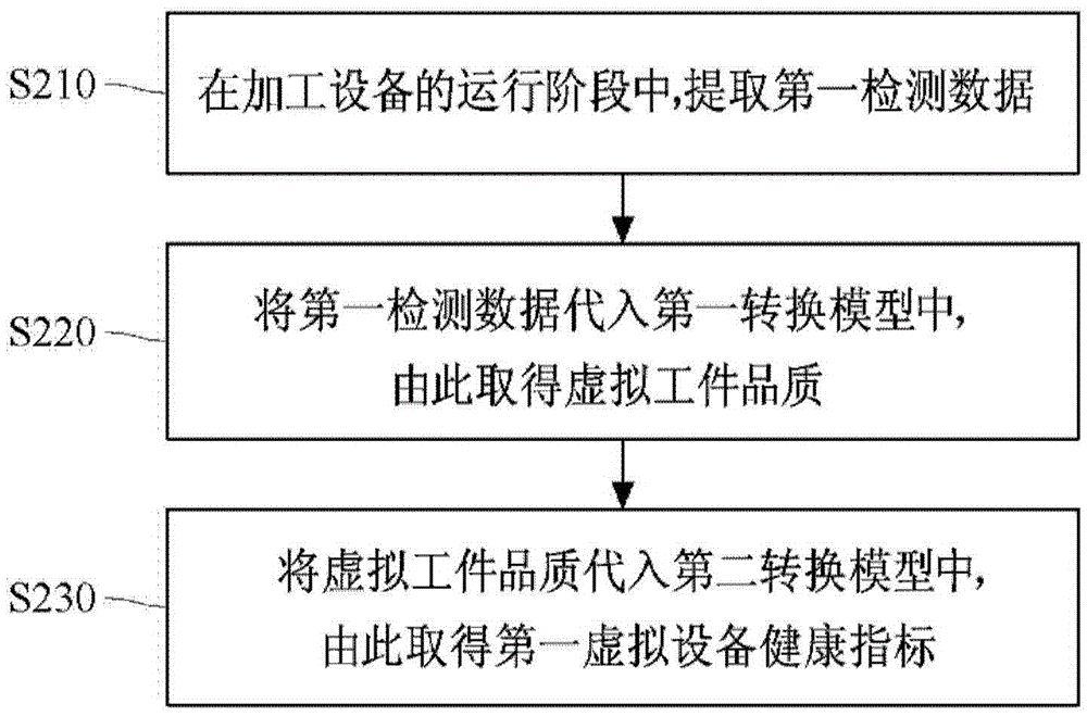 加工設備的健康評估方法與健康評估裝置與流程