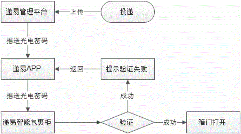 一種基于光電設(shè)備取件的智能包裹柜及取件系統(tǒng)的制作方法與工藝