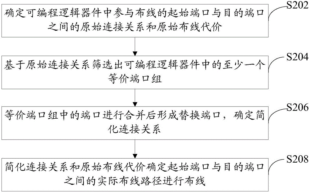 可編程邏輯器件布線方法及裝置與流程