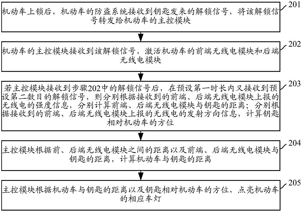 機動車輔助照明方法及裝置與流程