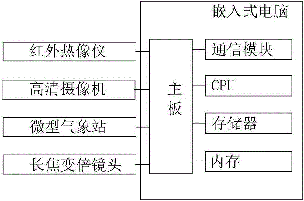 基于SIFT方法的森林火灾火点识别模块与流程