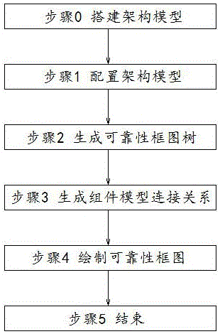 一種將架構模型轉(zhuǎn)換為可靠性框圖的轉(zhuǎn)換系統(tǒng)及其方法與流程