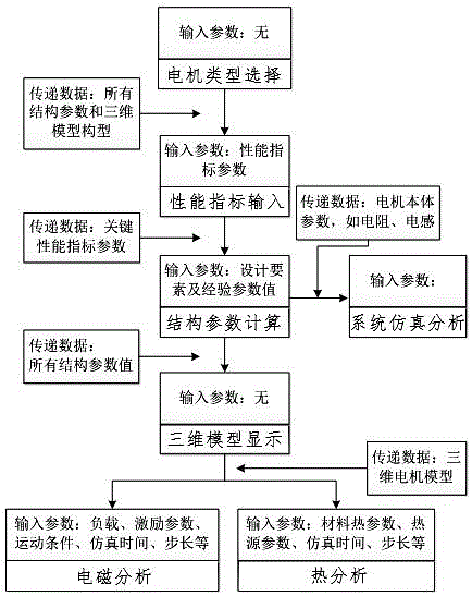 一種電機(jī)集成設(shè)計(jì)仿真系統(tǒng)及其方法與流程