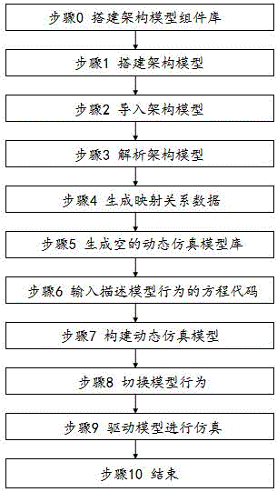 一種將架構(gòu)模型轉(zhuǎn)換為動態(tài)仿真模型的轉(zhuǎn)換系統(tǒng)及其方法與流程