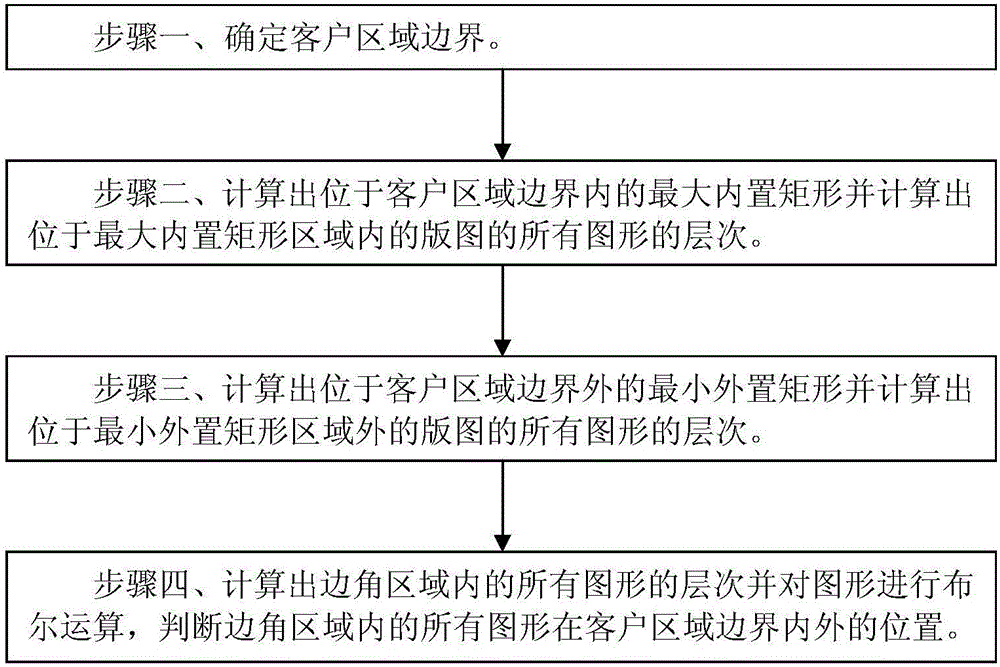 版图的非矩形区域层次检测方法与流程