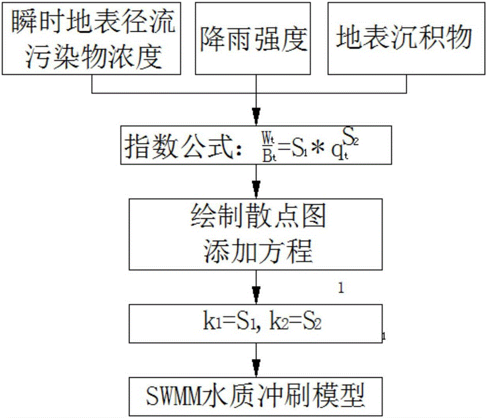 一種確定SWMM水質(zhì)沖刷模型參數(shù)的方法與流程