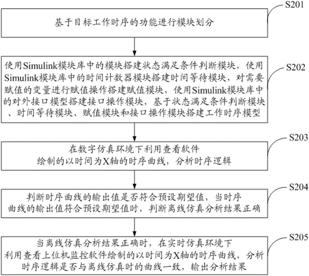 一种工作时序的模拟仿真方法及系统与流程