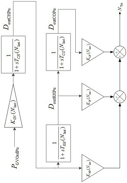 參數(shù)隨工況變化實(shí)際特性的全過(guò)程汽輪機(jī)建模及辨識(shí)方法與流程