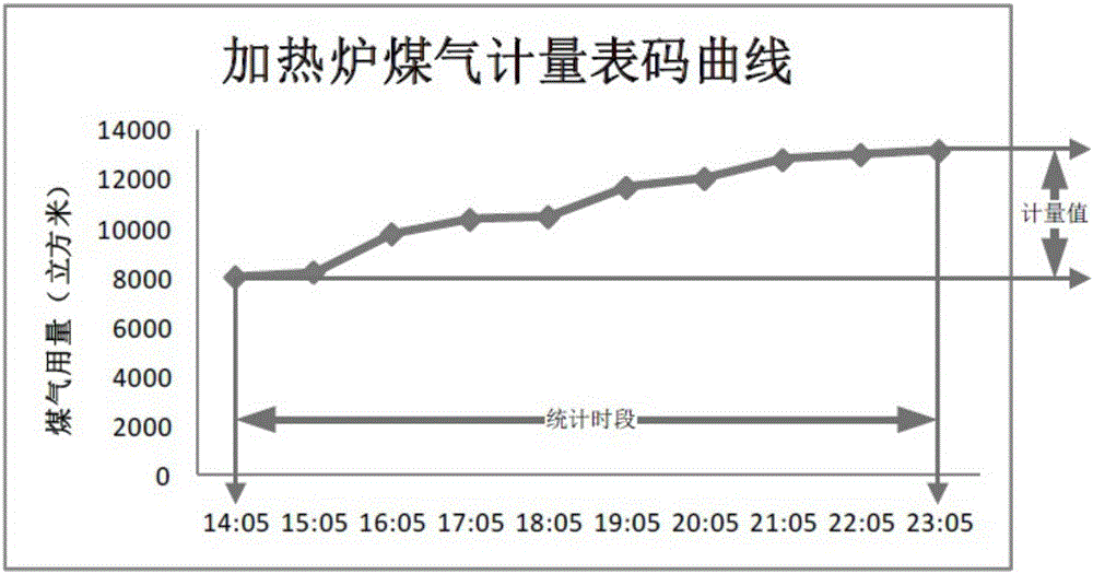 一种计量系统中对采集表码值精确的统计处理方法与流程