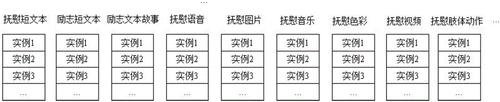 一種時空結(jié)構(gòu)化情感撫慰樹及其生成方法與情感撫慰交互系統(tǒng)與流程