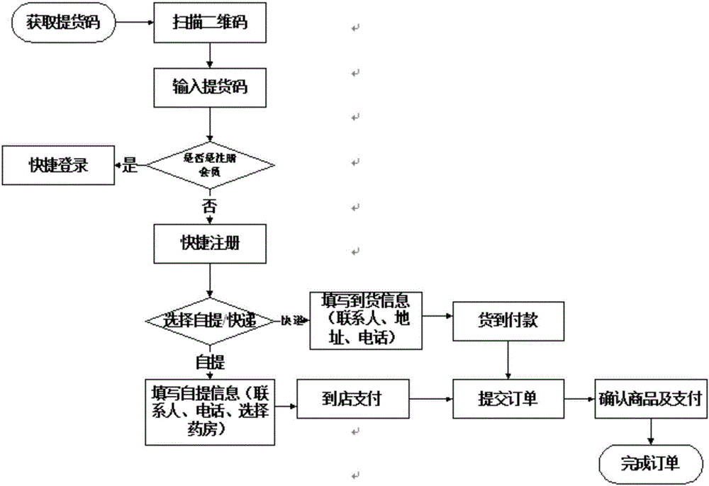 一種生成電子處方和配送藥品的方法及系統(tǒng)與流程