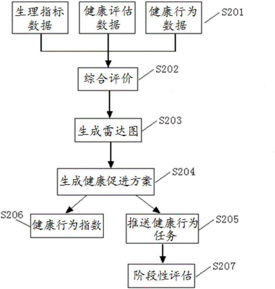 健康促进系统及健康促进方法与流程