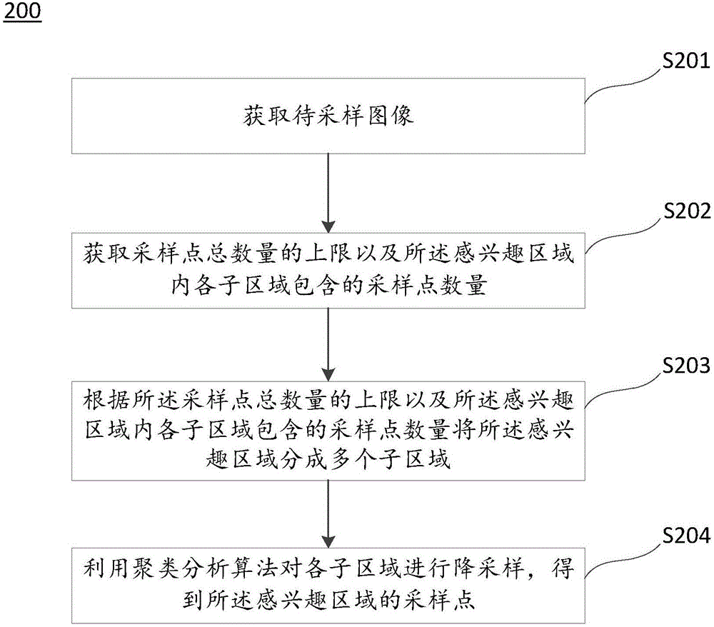 采樣方法及放射治療計劃優(yōu)化方法、劑量計算方法與流程