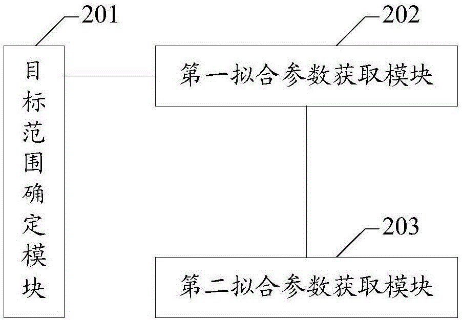 一種醫(yī)學(xué)圖像參數(shù)的擬合方法和裝置與流程