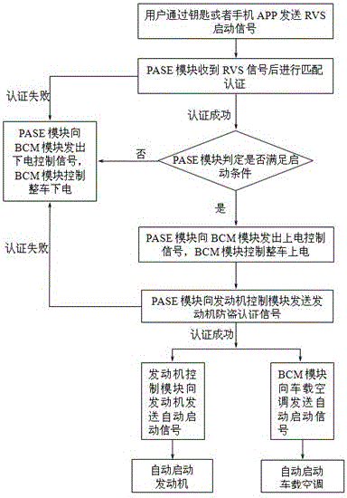 一种车辆无钥匙远程启动系统和方法与流程