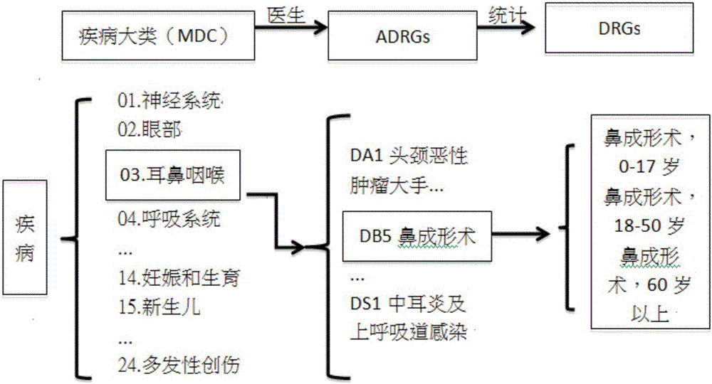 基于疾病診斷相關(guān)分組的醫(yī)師績效管理系統(tǒng)計(jì)算方法與流程