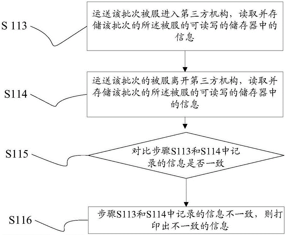 被服收发数量确认方法及被服收发方法与流程