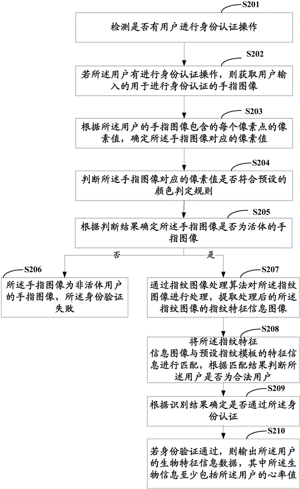 一種用戶身份信息的識(shí)別方法及其裝置與流程